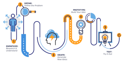 Penerapan Design Thinking Dalam Proses Pembelajaran – Sokrates ...