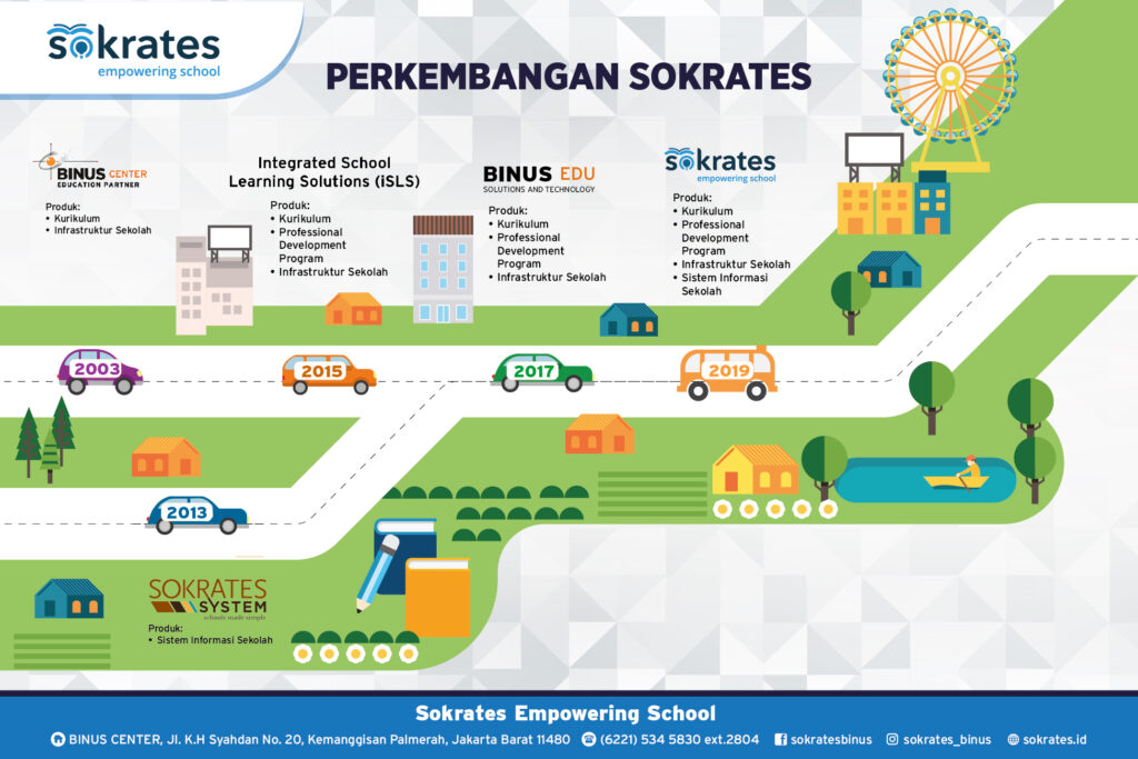 Perkembangan Sokrates ? – Sokrates Empowering School