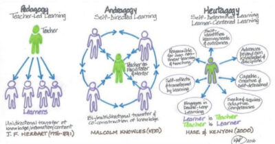 Heutagogy Dalam Dunia Pendidikan Indonesia